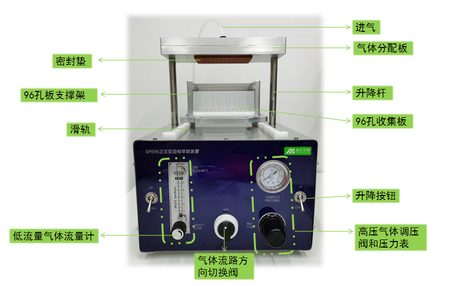 SPE96正壓型固相萃取裝置