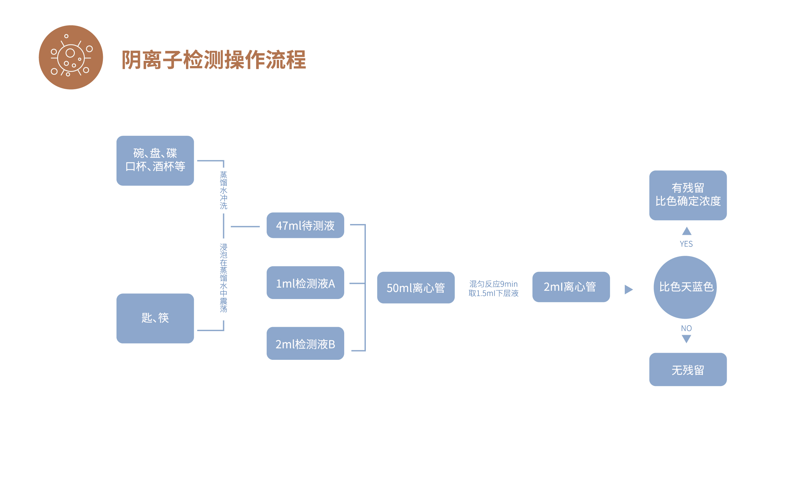 陰離子合成洗滌劑快速檢測試劑盒